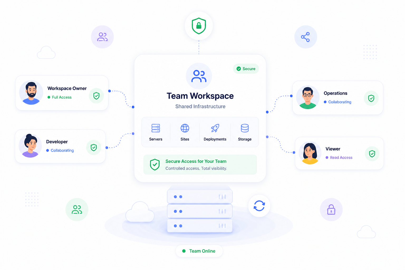 Share infrastructure safely across your whole team