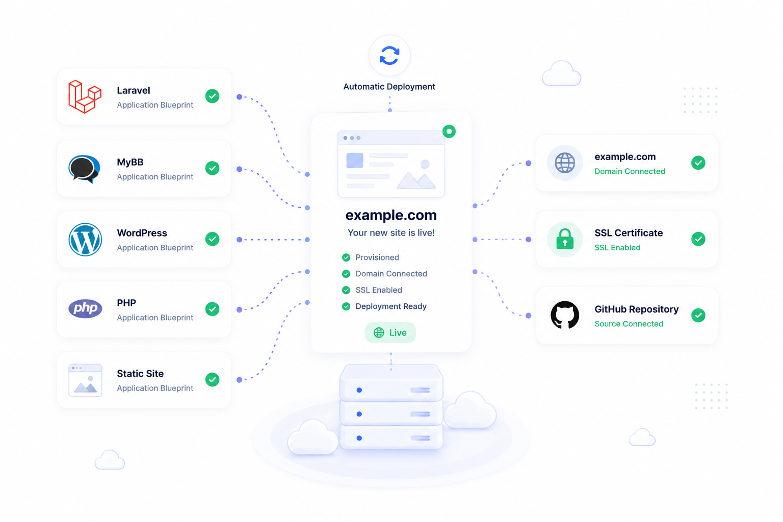 Turn application blueprints into live, connected sites