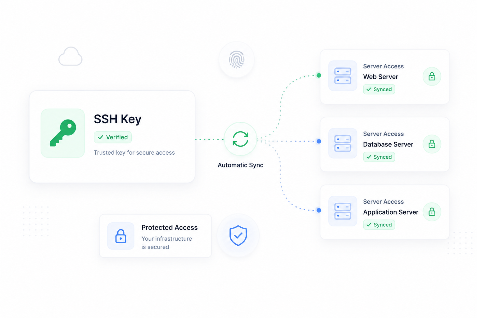 Sync trusted SSH keys across the servers that need them