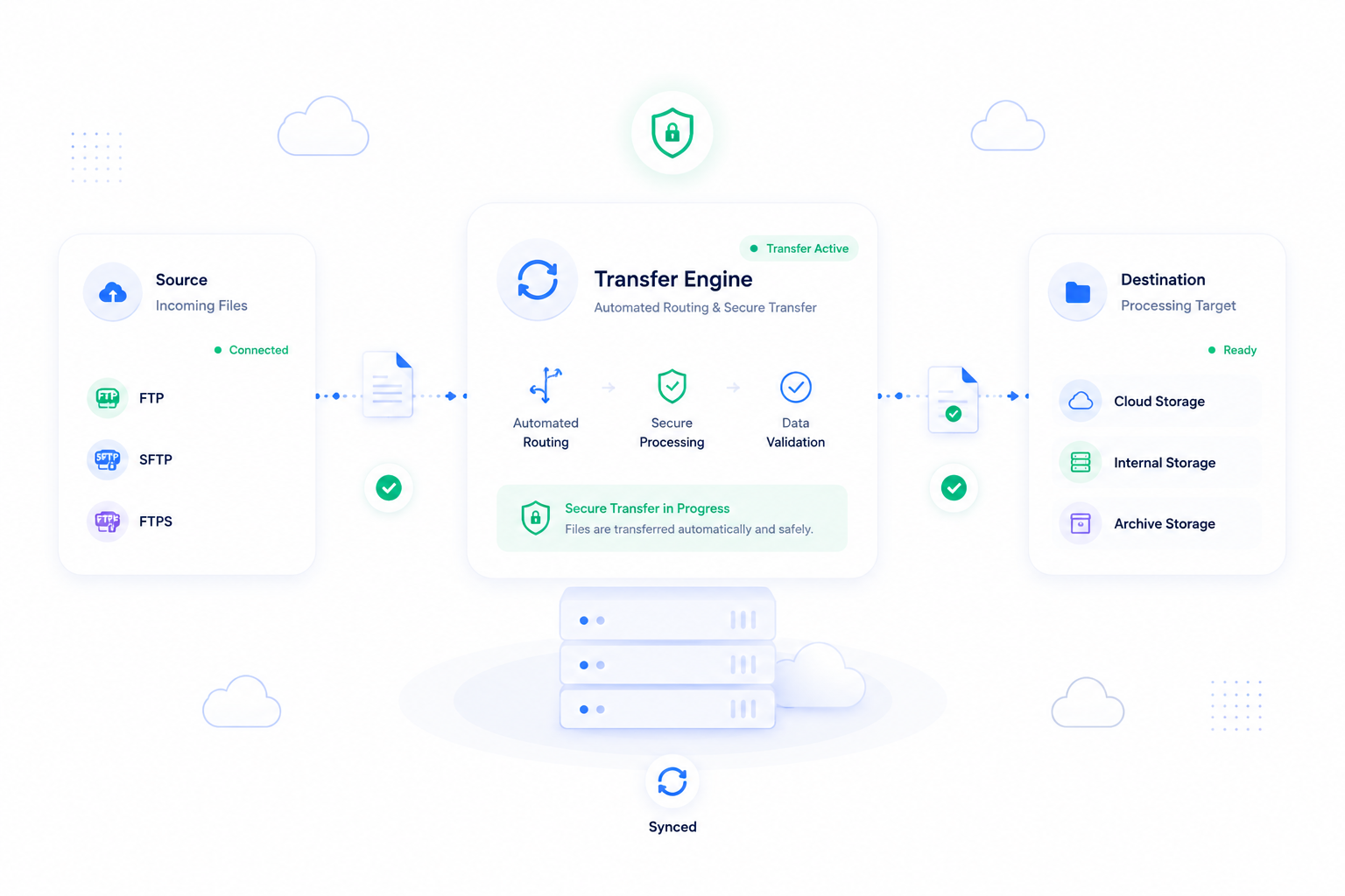 Move files securely between sources and destinations